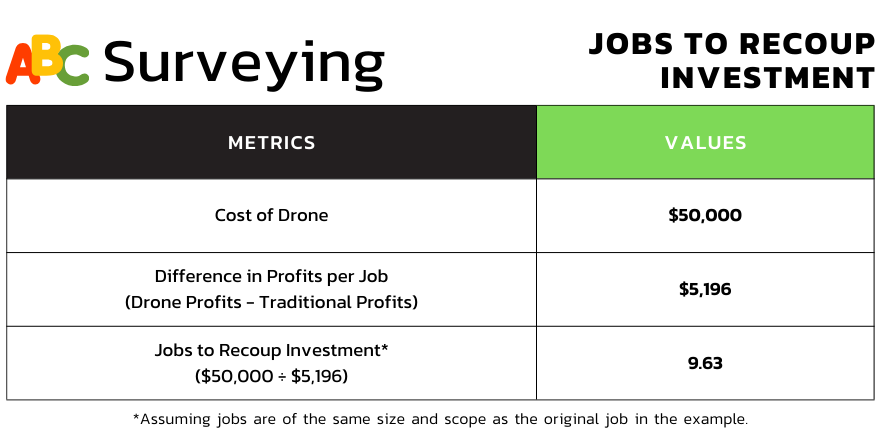 Jobs To Recoup Investment